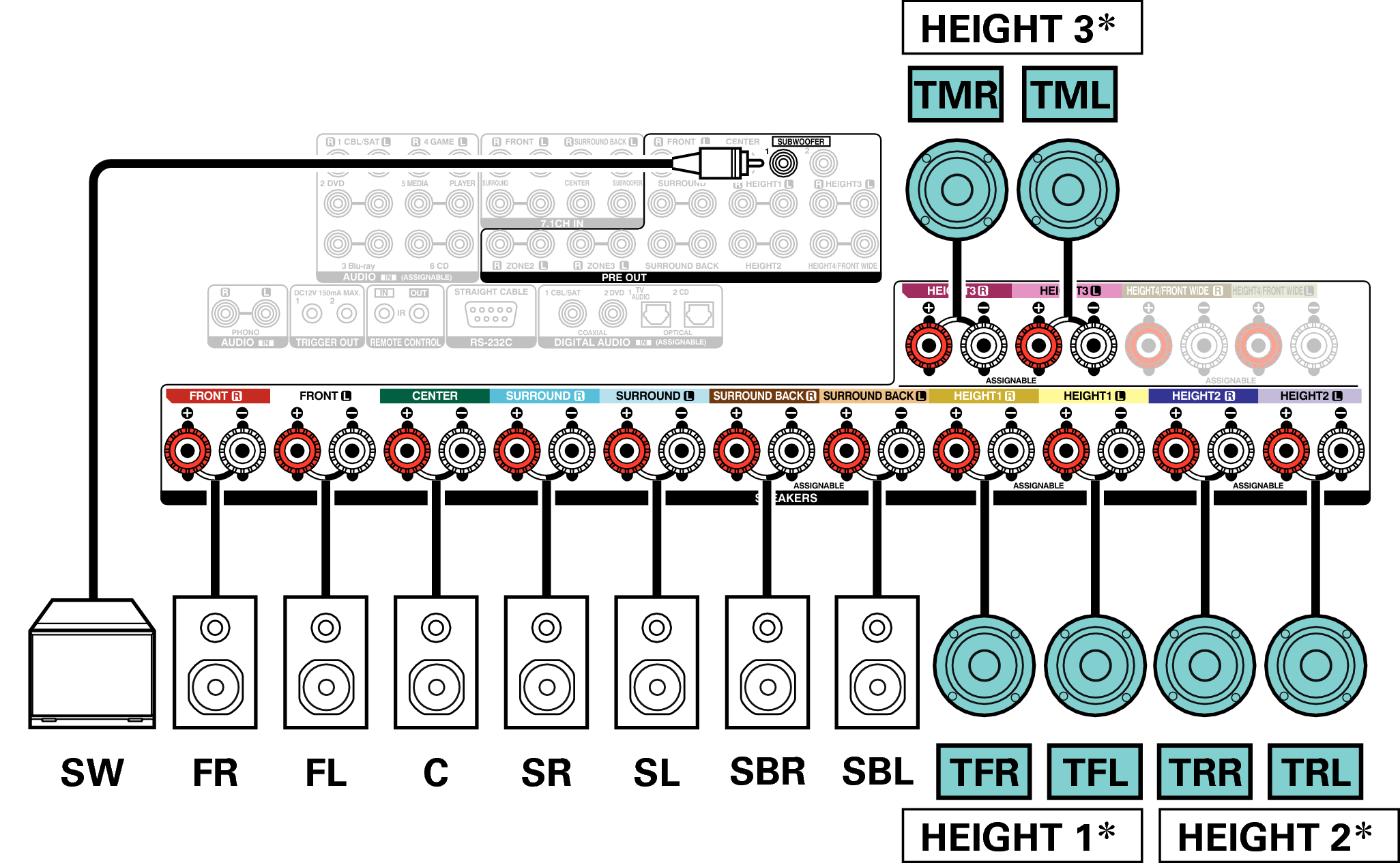 Connecting 13 1 Channel Speakers Avr X8500h