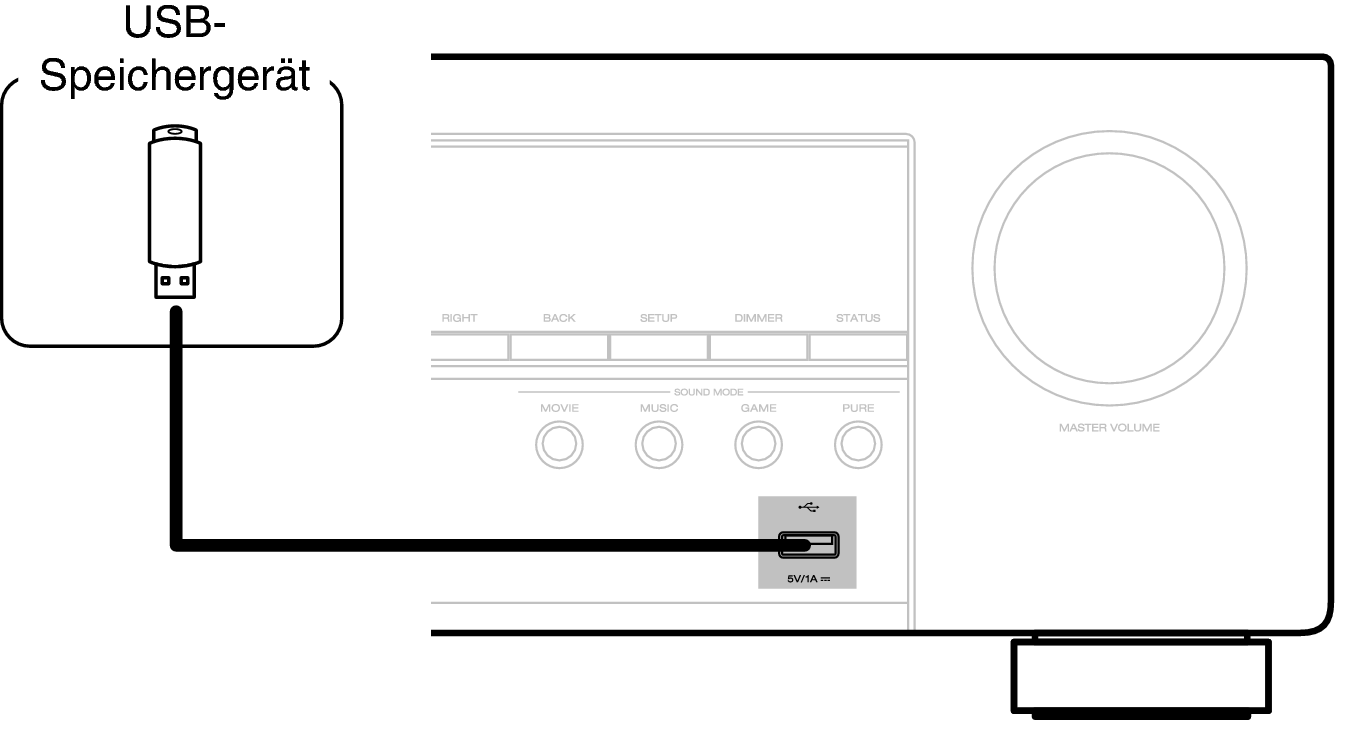 Schließen Sie das USB-Speichergerät an den USB-Anschluss an AVC-S670H