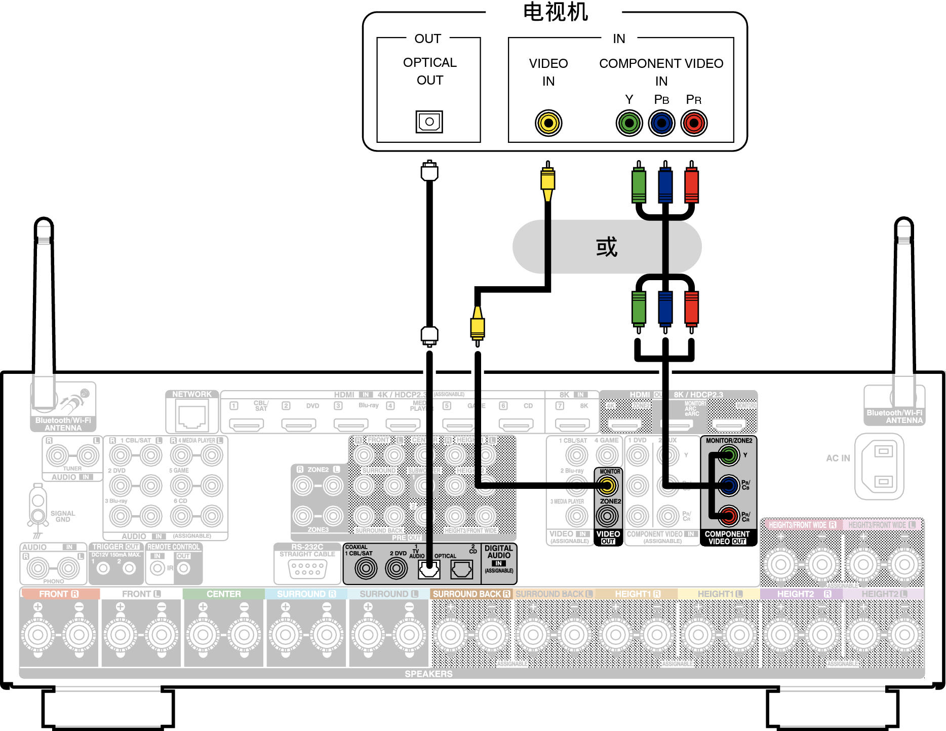 连接3 未配备hdmi端子的电视机avc X6700h