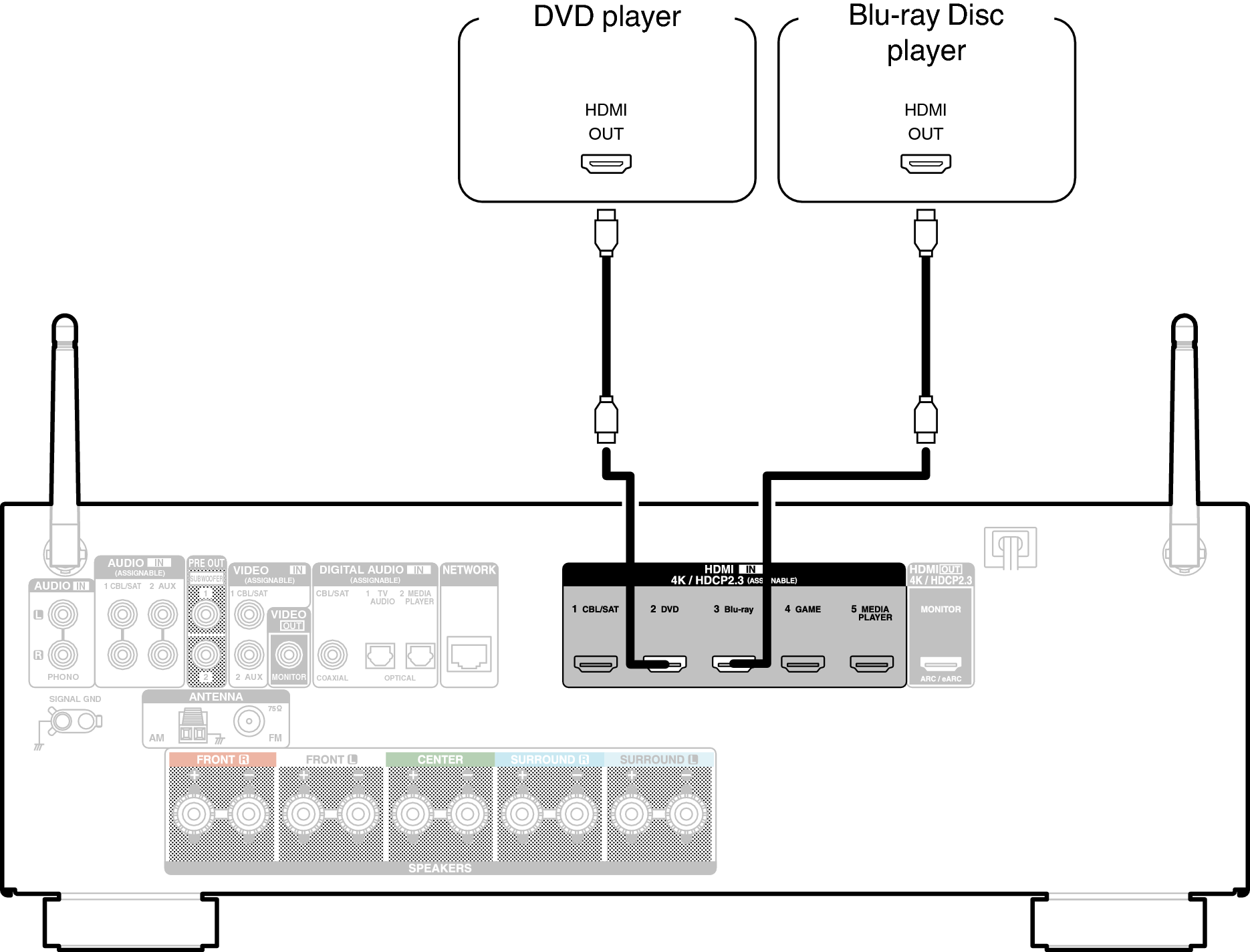 Connecting A Dvd Player Or Blu Ray Disc Player Avr S650h