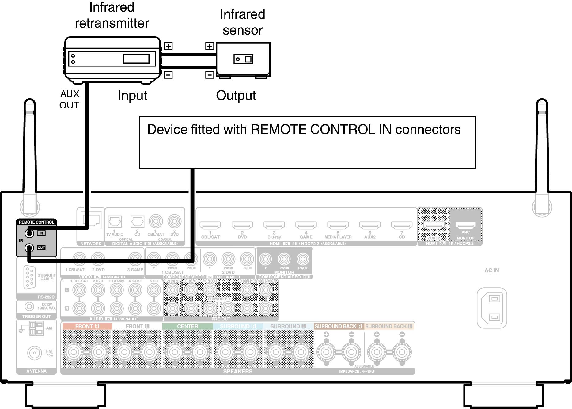 REMOTE CONTROL jacks AVR-X3300W
