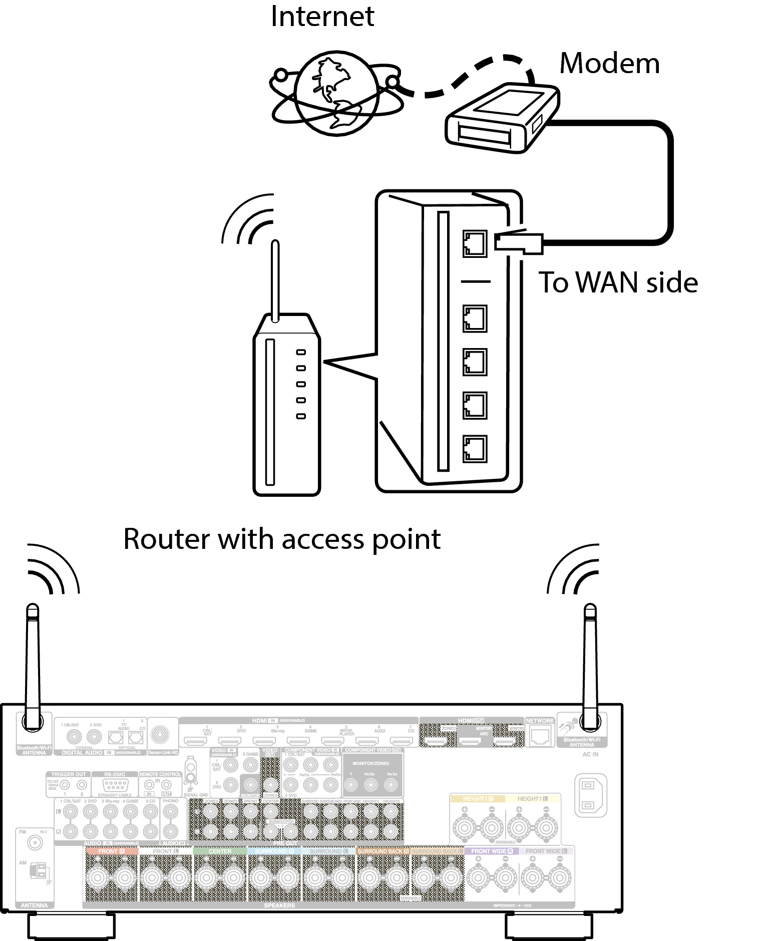 Wireless LAN AVR-X4100W