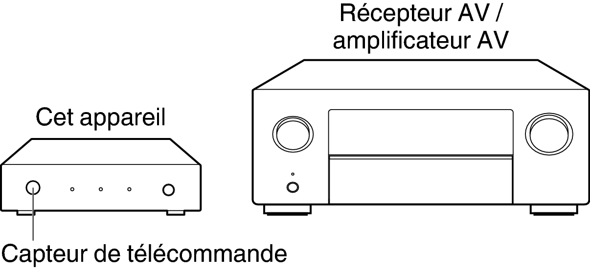 Utilisation avec la fonction de commande AVR AVS-3