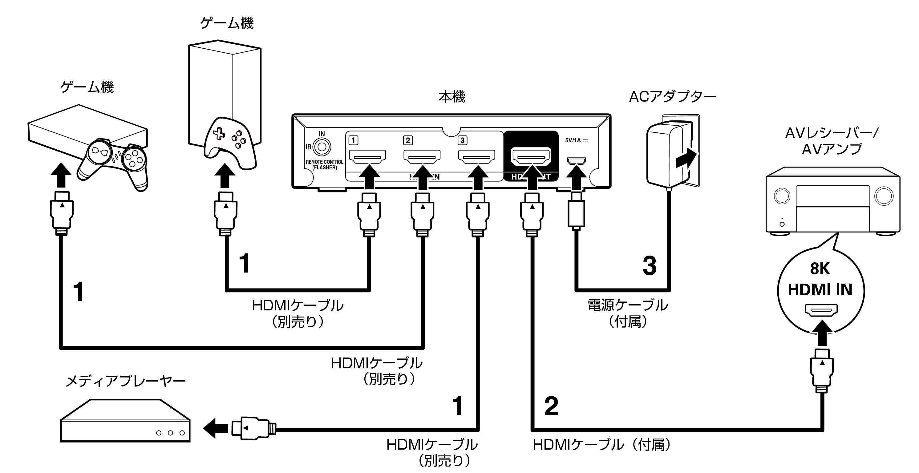 基本的な接続のしかた AVS-3