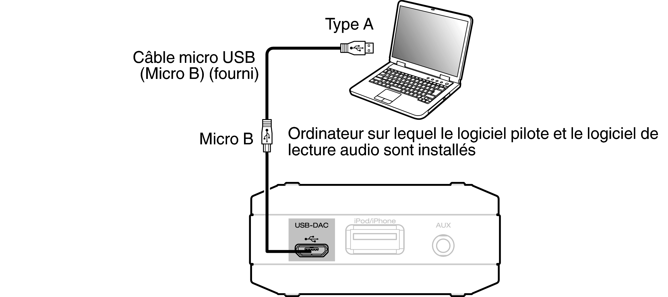 Raccordement à un ordinateur pour audio et vidéo par USB
