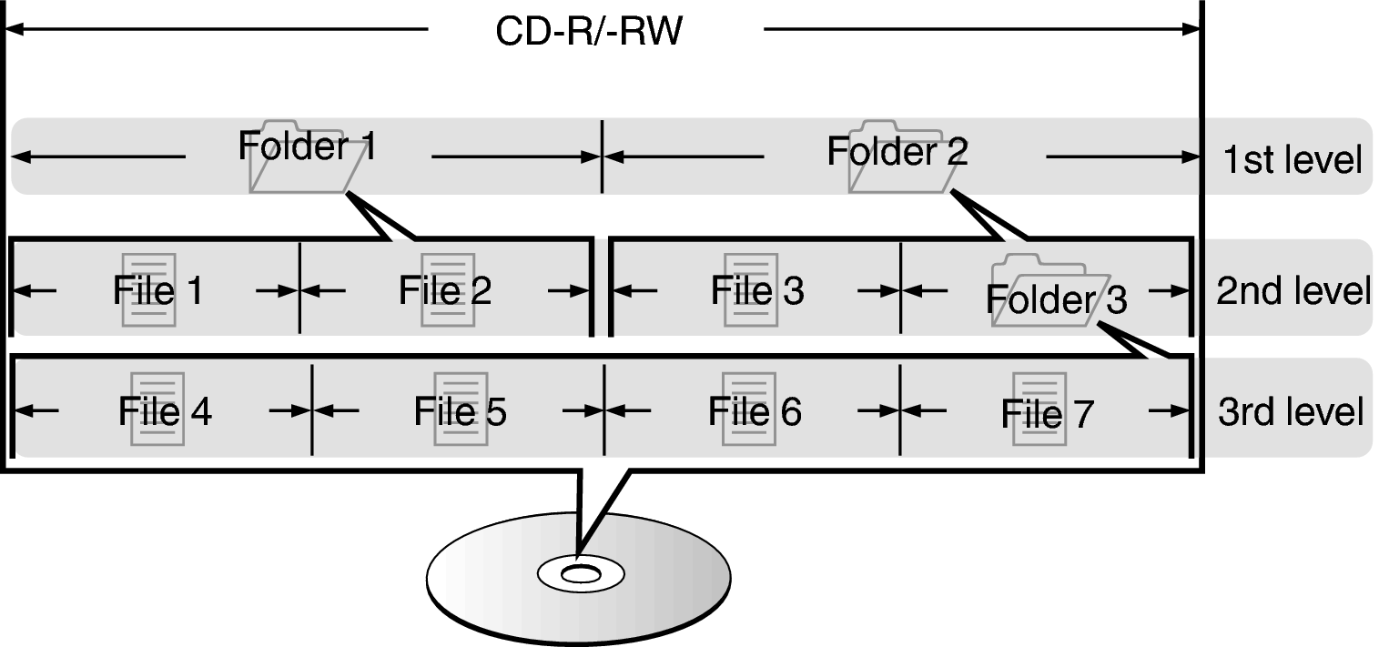 About discs and files DCD-50