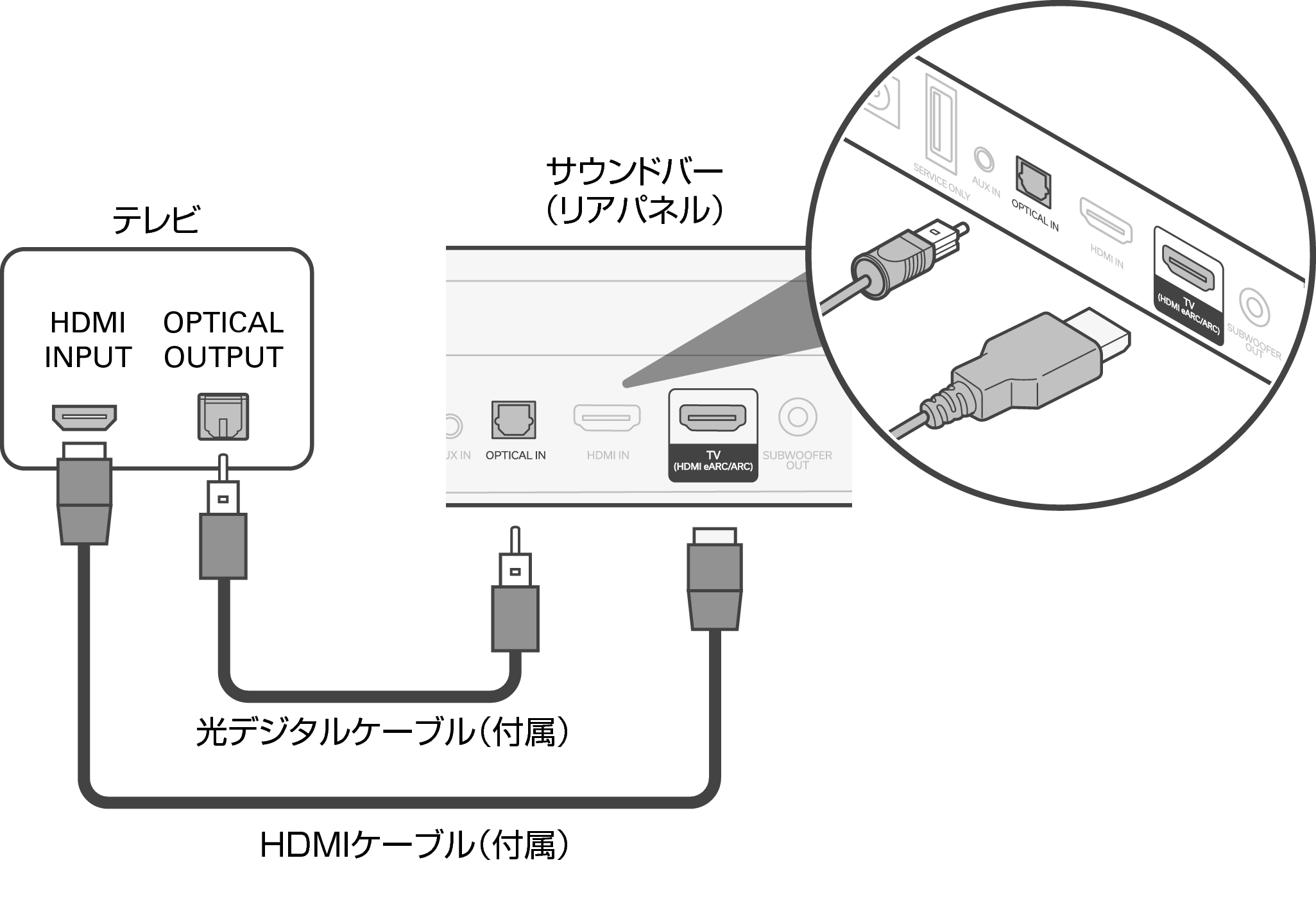 eARCおよびARC機能非対応/光デジタル端子付きのテレビを接続する DHT-C210