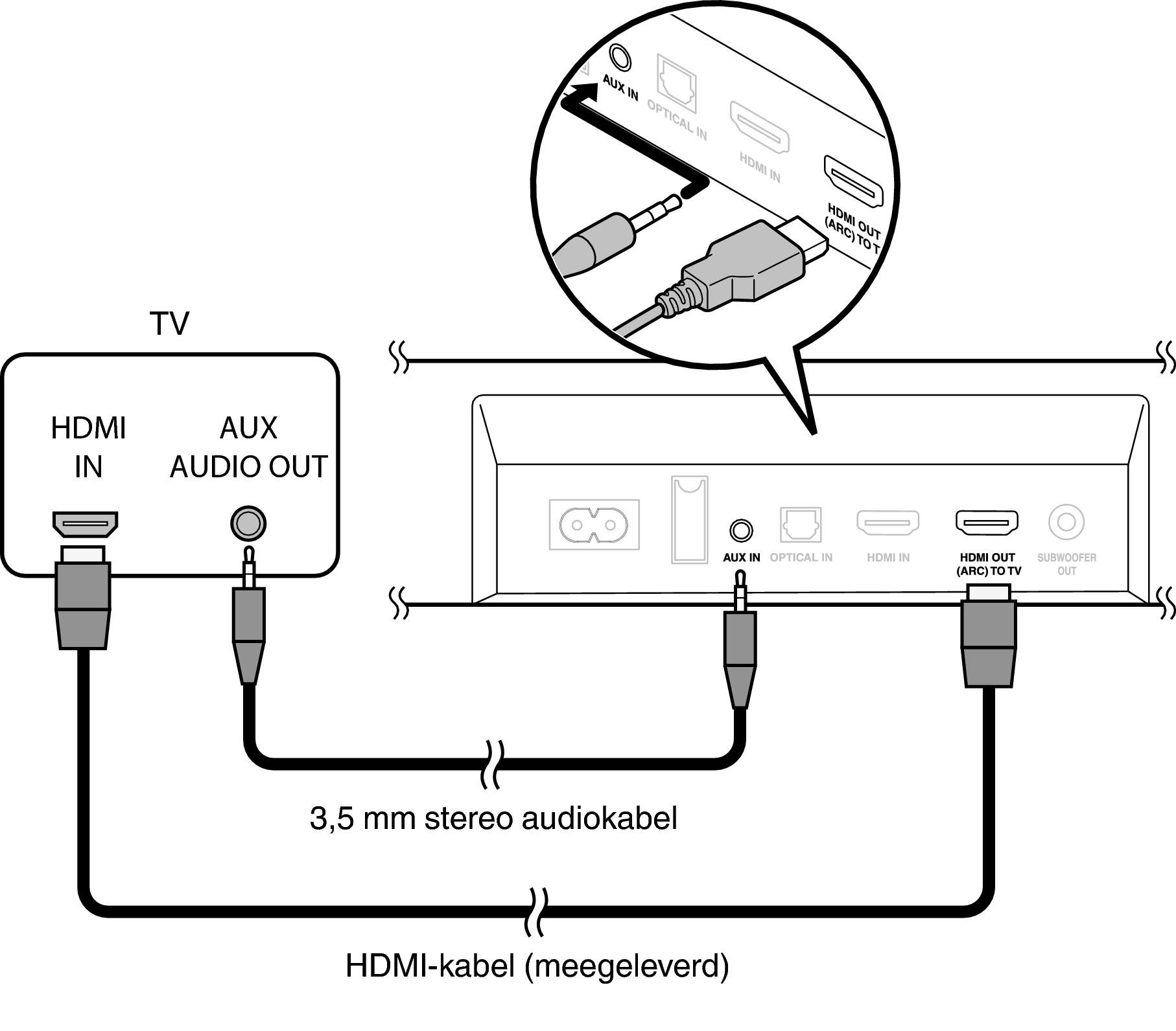 Aansluiting 3: Tv uitgerust met een en niet compatibel met ARC / tv uitgerust met een analoge aansluiting DHT-S216
