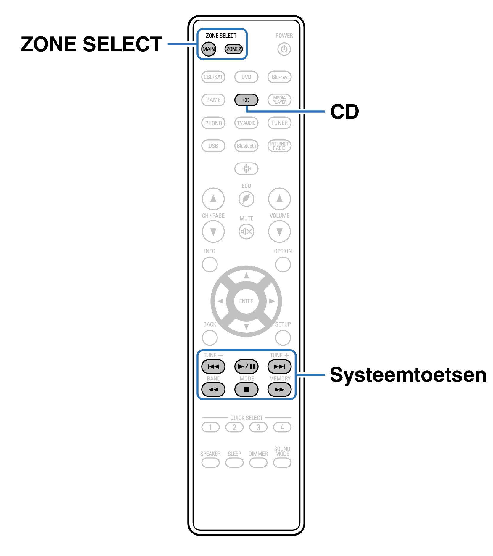 verdrievoudigen Controle Verfijnen CD-speler bedienen met de afstandsbediening DRA-800H