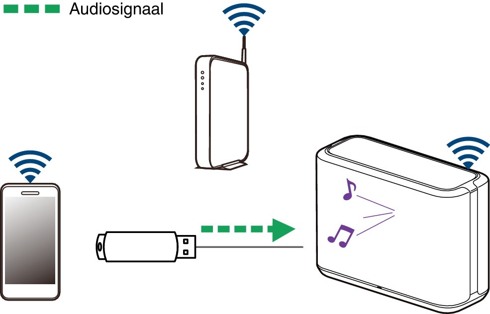 Dekking doel Blanco Muziek afspelen vanaf een USB-geheugenapparaat DENON HOME 250