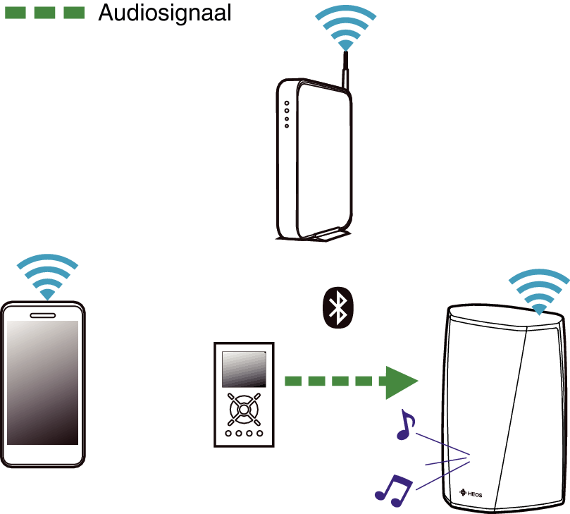 De HEOS-luidspreker koppelen met Bluetooth-apparaten HEOS HS2, 1 HEOS 1 Go Pack