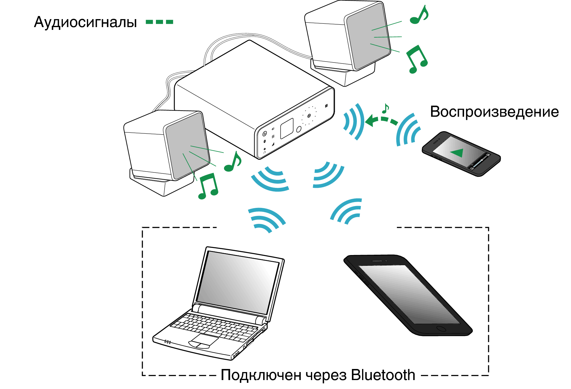 Почему блютуз соединения. Технология Bluetooth. Bluetooth схема работы. Подключаемые устройства Bluetooth. Блютуз соединение.
