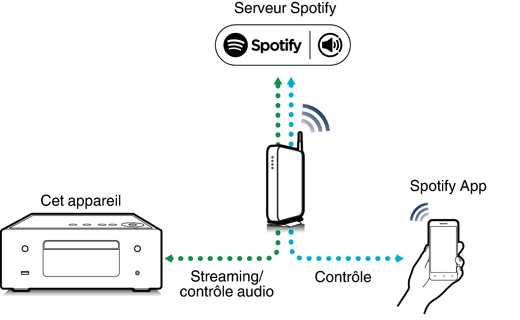 Connexion d'une antenne FM/AM RCD-N10