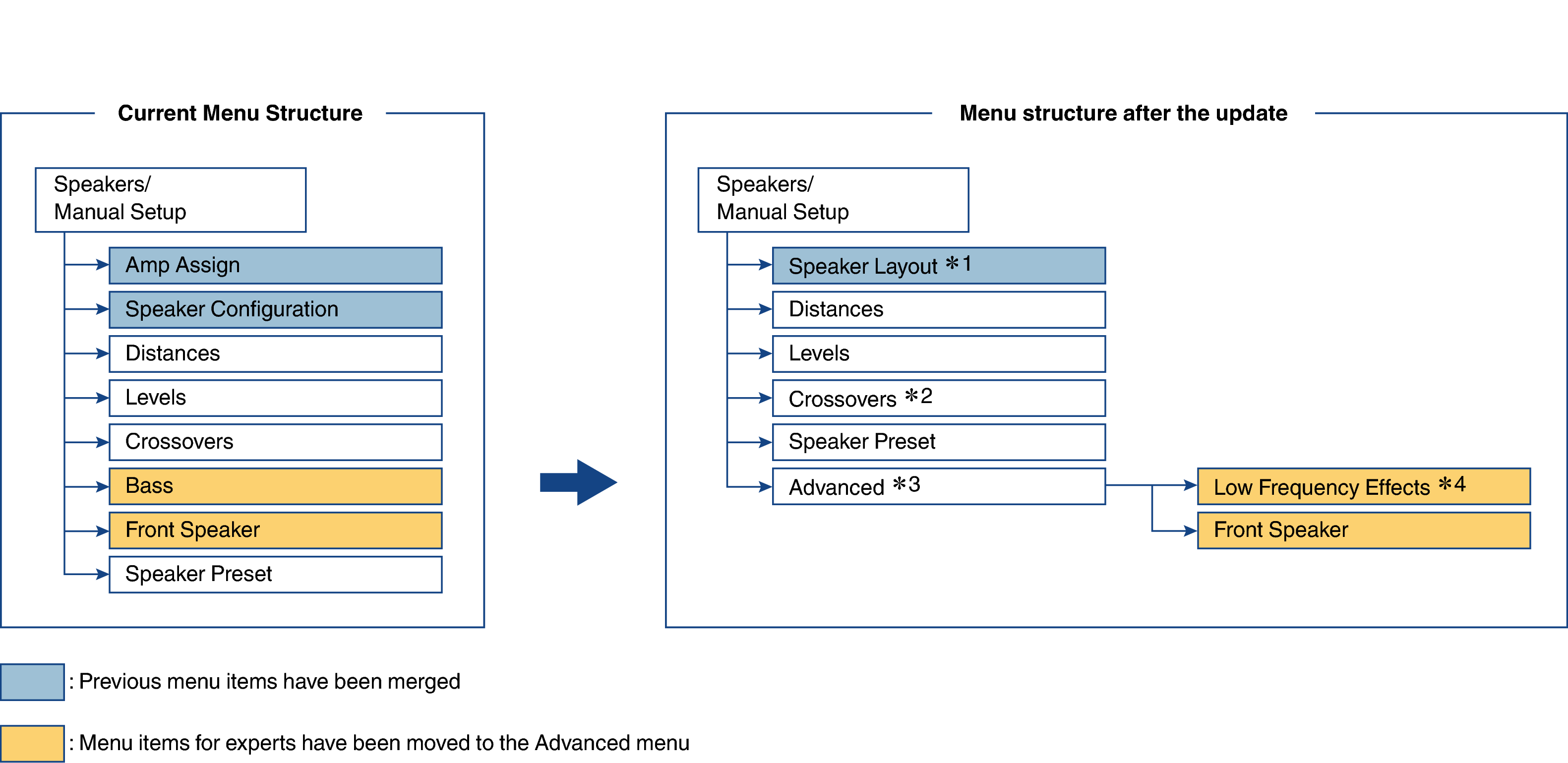 Update Speaker Setup menu