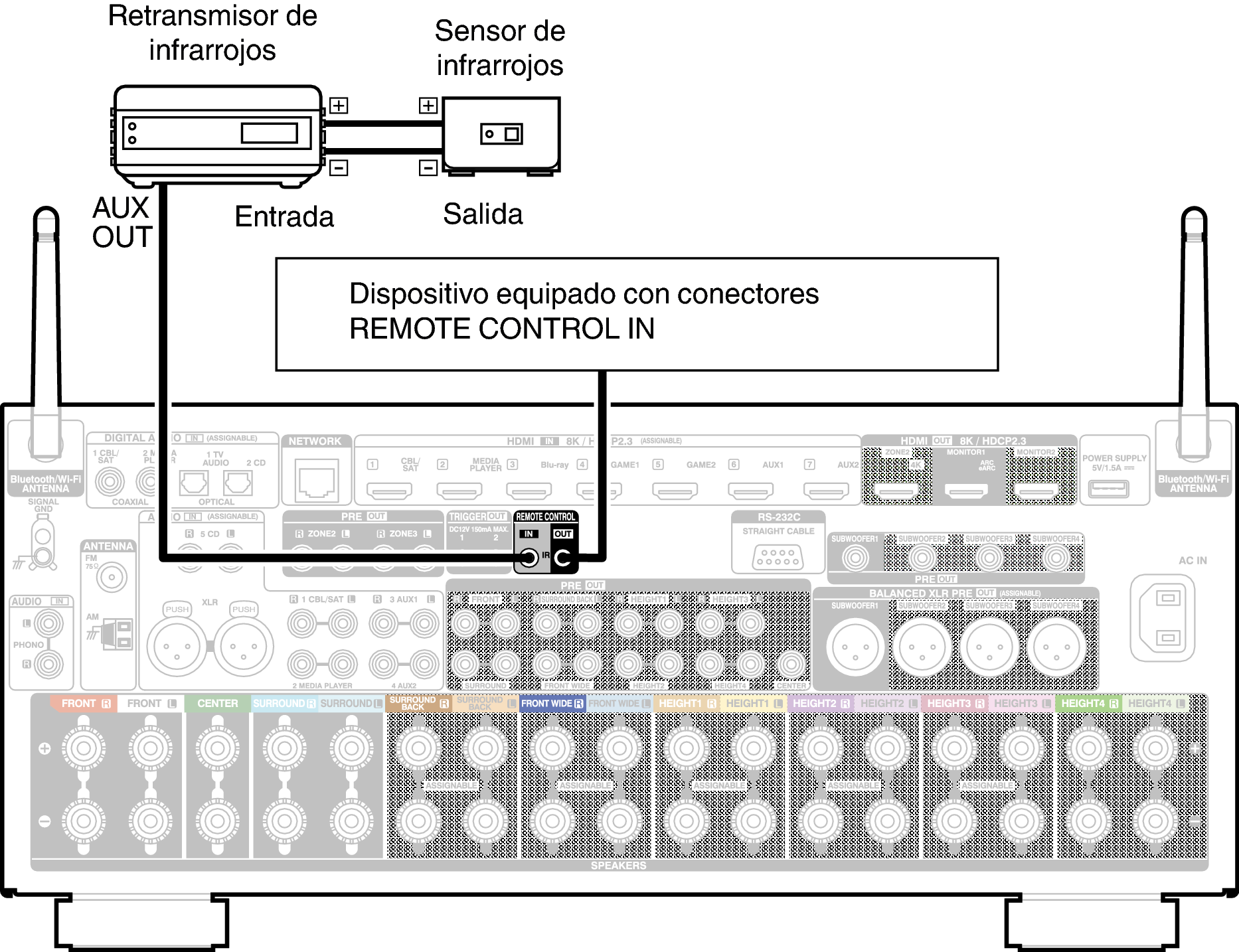 Conectores REMOTE CONTROL AVR-A1H