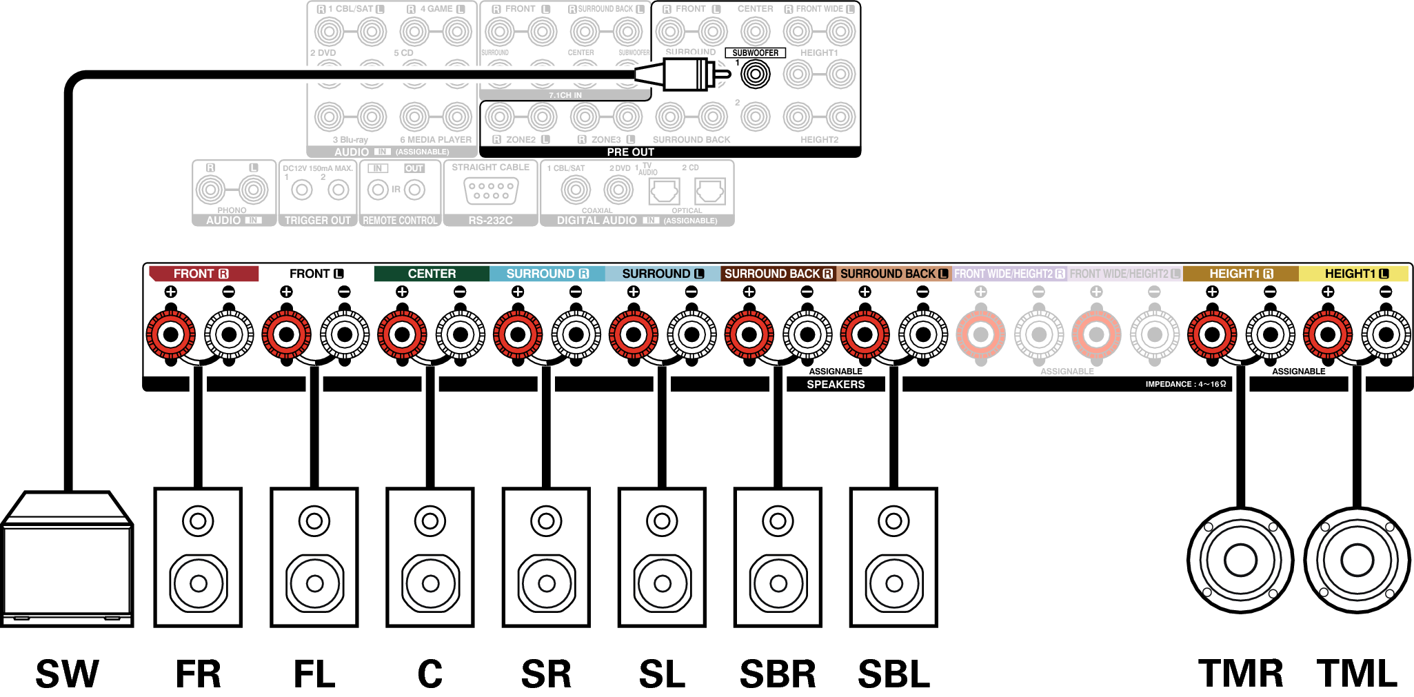 Speaker configuration and “Amp Assign” settings AVR-X7200W